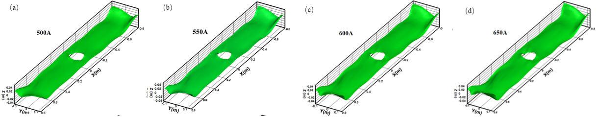 La comparaci&oacute;n de fluctuaciones de nivel tridimensionales.