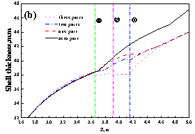 Distribuci&oacute;n del espesor de la c&aacute;scara en la cara central estrecha de la hebra en el (a) lado de inicio y (b) lado de empuje2