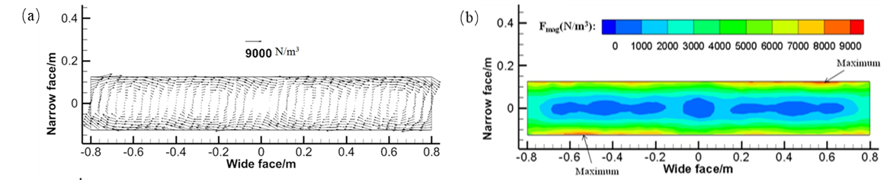 Gr&aacute;ficos vectoriales y de contorno de EMF promediados en el tiempo en el plano medio del agitador