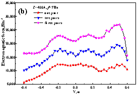 Distribuci&oacute;n de la fuerza electromagn&eacute;tica interna en la hebra con diferente n&uacute;mero de rodillos (b) a lo largo de la l&iacute;nea central de los rodillos en la direcci&oacute;n ancha