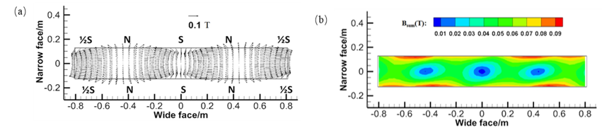 Distribuci&oacute;n de la densidad de flujo magn&eacute;tico en el plano medio del agitador