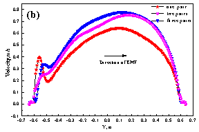 Distribuci&oacute;n de la velocidad con diferentes n&uacute;meros de rodillos (a) a lo largo de la l&iacute;nea central en la direcci&oacute;n de fundici&oacute;n y (b) a lo largo de la l&iacute;nea central de los rodillos en la direcci&oacute;n ancha2