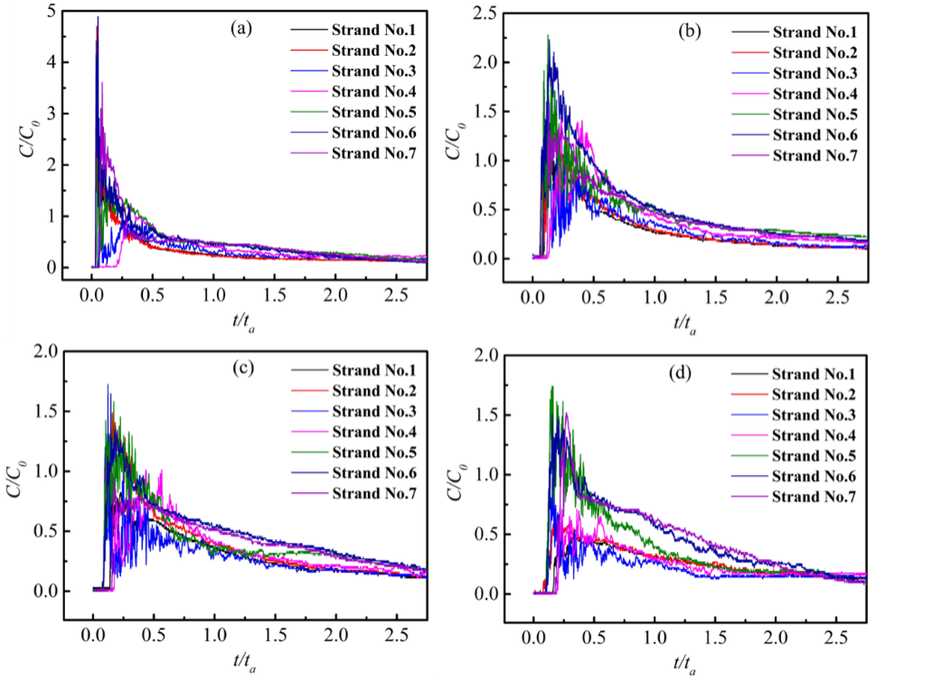 Curvas RTD del experimento isot&eacute;rmico en diferentes casos.