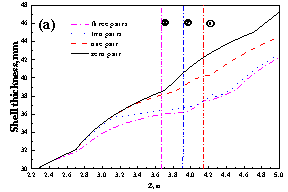 Distribuci&oacute;n del espesor de la c&aacute;scara en la cara central estrecha de la hebra en el (a) lado de inicio y (b) lado de empuje