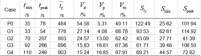 Par&aacute;metros caracter&iacute;sticos de flujo en experimento isot&eacute;rmico