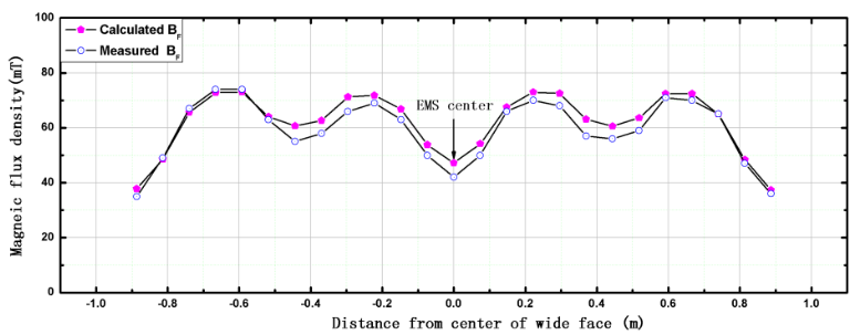 Comparaci&oacute;n entre los valores calculados y medidos de la intensidad del flujo magn&eacute;tico