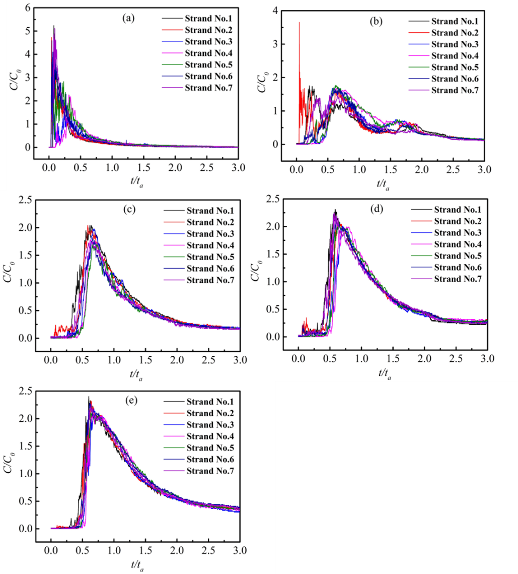 Curvas RTD del experimento no isot&eacute;rmico en diferentes